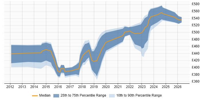 Contractor daily rate distribution trend for jobs in the City of London citing Cisco ISE