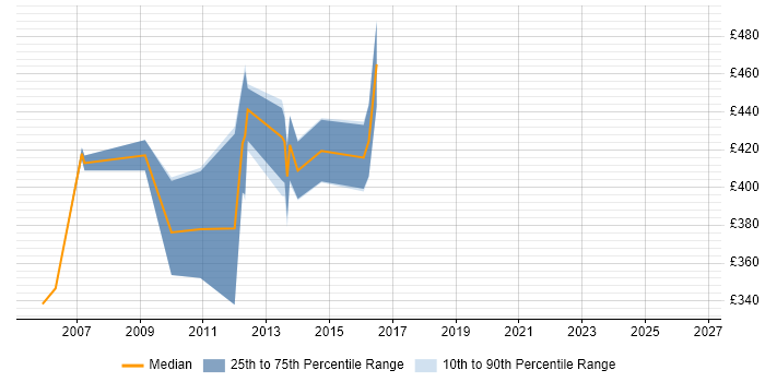Contractor daily rate distribution trend for Cisco Network Consultant job vacancies in the City of London