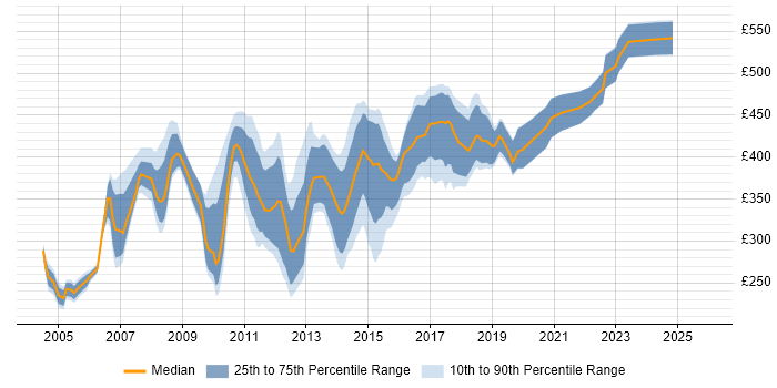 Contractor daily rate distribution trend for Cisco Network Engineer job vacancies in the City of London