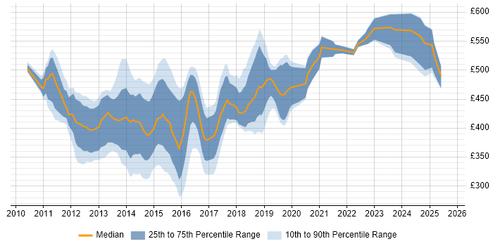 Contractor daily rate distribution trend for jobs in the City of London citing Cisco Nexus