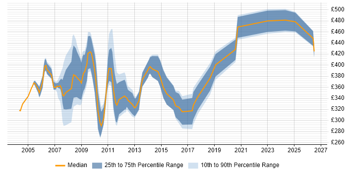 Contractor daily rate distribution trend for jobs in the City of London citing Cisco Prime