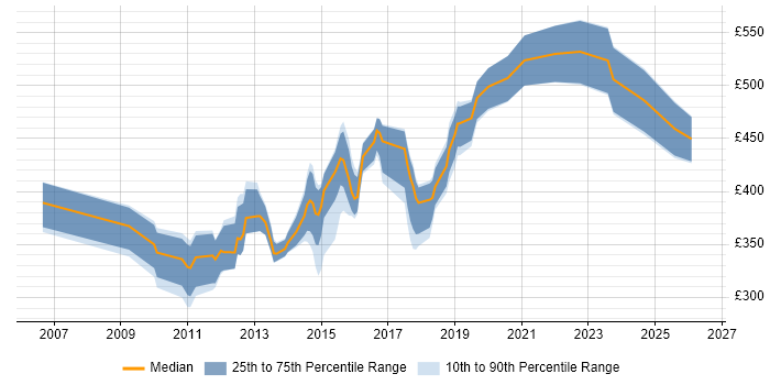Contractor daily rate distribution trend for jobs in the City of London citing Cisco Wireless