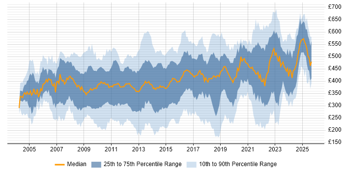 Contractor daily rate distribution trend for jobs in the City of London citing Cisco