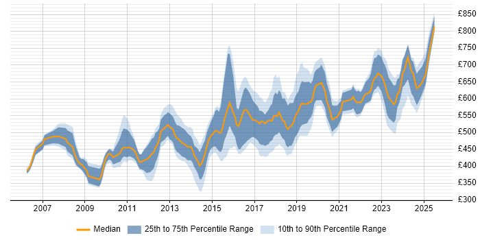 Contractor daily rate distribution trend for jobs in the City of London citing CISM