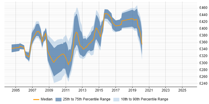 Contractor daily rate distribution trend for jobs in the City of London citing Citrix Certification