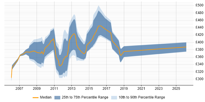 Contractor daily rate distribution trend for Citrix Consultant job vacancies in the City of London