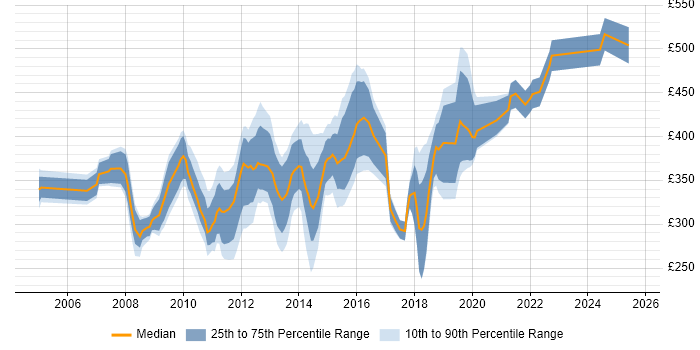 Contractor daily rate distribution trend for Citrix Engineer job vacancies in the City of London
