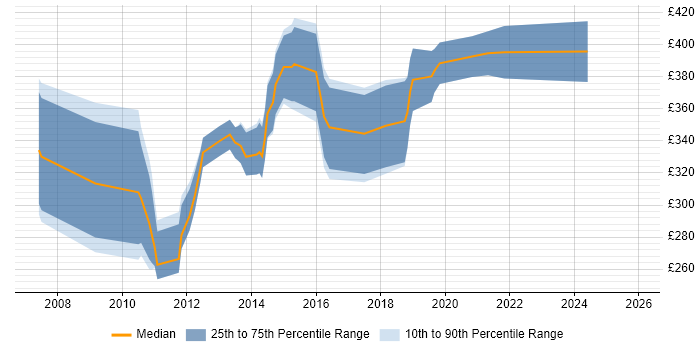 Contractor daily rate distribution trend for Citrix Infrastructure Engineer job vacancies in the City of London