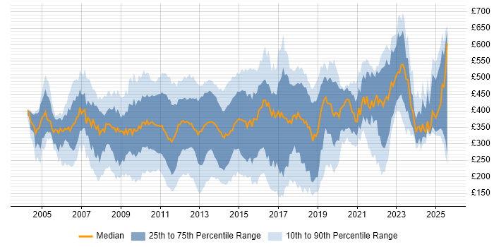 Contractor daily rate distribution trend for jobs in the City of London citing Citrix
