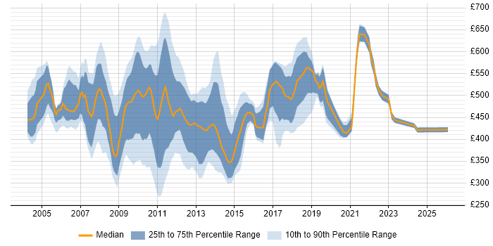 Contractor daily rate distribution trend for jobs in the City of London citing Client/Server