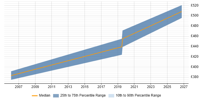 Contractor daily rate distribution trend for jobs in the City of London citing Clipper