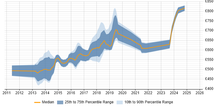 Contractor daily rate distribution trend for jobs in the City of London citing Clojure