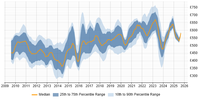 Contractor daily rate distribution trend for jobs in the City of London citing Cloud Computing Contractor daily rate distribution trend for jobs in the City of London citing Cloud Computing