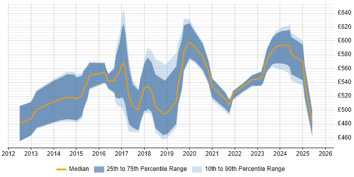 Contractor daily rate distribution trend for Cloud Consultant job vacancies in the City of London