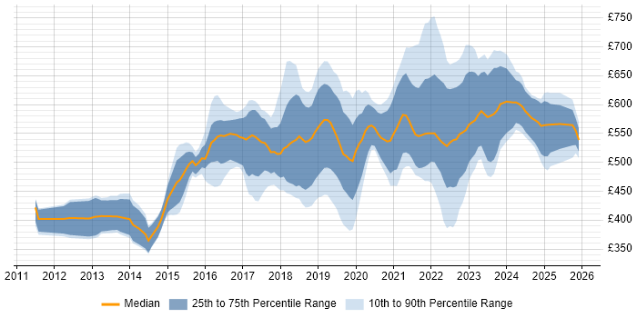 Contractor daily rate distribution trend for Cloud Engineer job vacancies in the City of London