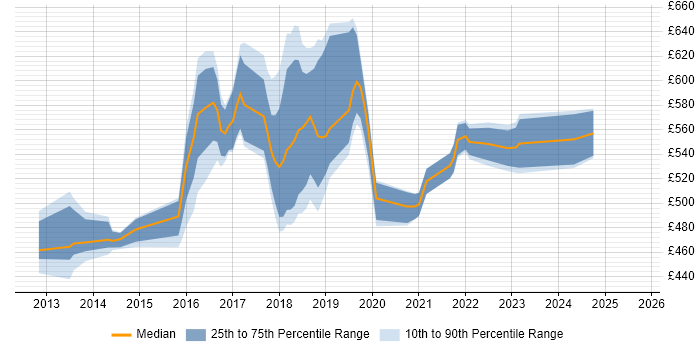 Contractor daily rate distribution trend for jobs in the City of London citing Cloud Foundry