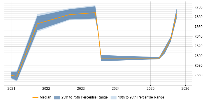Contractor daily rate distribution trend for jobs in the City of London citing Cloud Functions