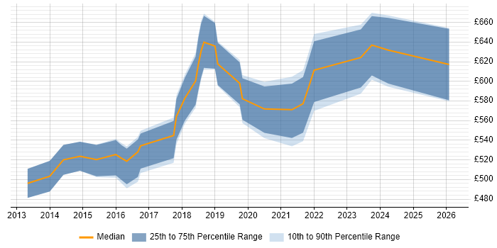 Contractor daily rate distribution trend for Cloud Infrastructure Architect job vacancies in the City of London