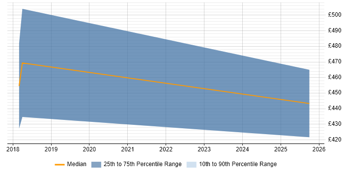 Contractor daily rate distribution trend for Cloud Native Engineer job vacancies in the City of London