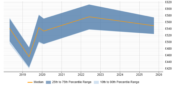 Contractor daily rate distribution trend for Cloud Network Engineer job vacancies in the City of London