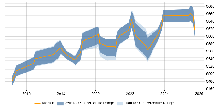 Contractor daily rate distribution trend for jobs in the City of London citing Cloud Operations