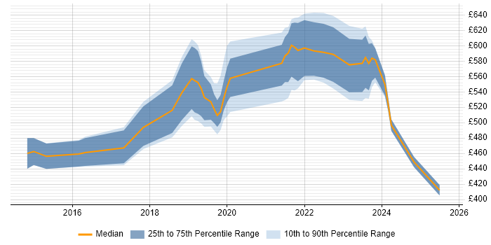 Contractor daily rate distribution trend for Cloud Platform Engineer job vacancies in the City of London