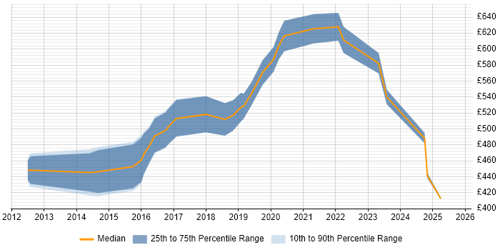 Contractor daily rate distribution trend for Cloud Specialist job vacancies in the City of London