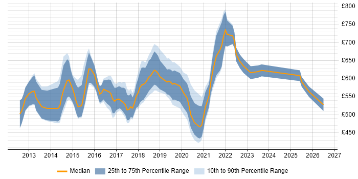 Contractor daily rate distribution trend for jobs in the City of London citing Cloudera