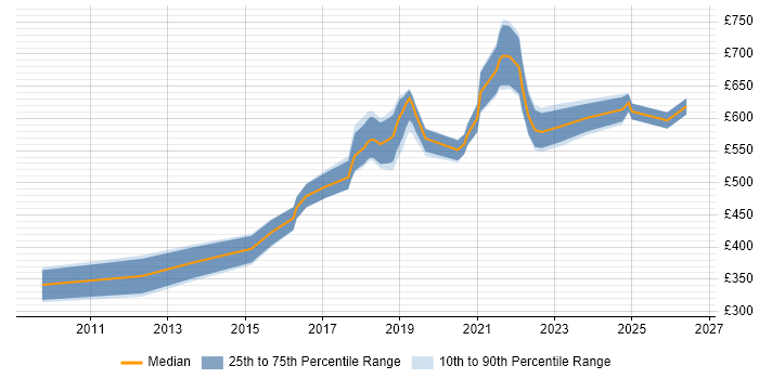 Contractor daily rate distribution trend for jobs in the City of London citing CloudFront