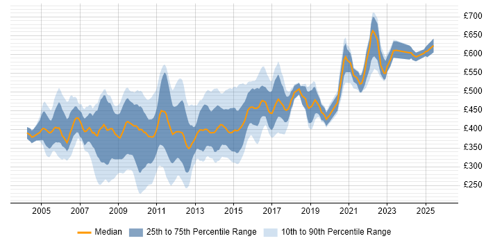 Contractor daily rate distribution trend for jobs in the City of London citing Clustering