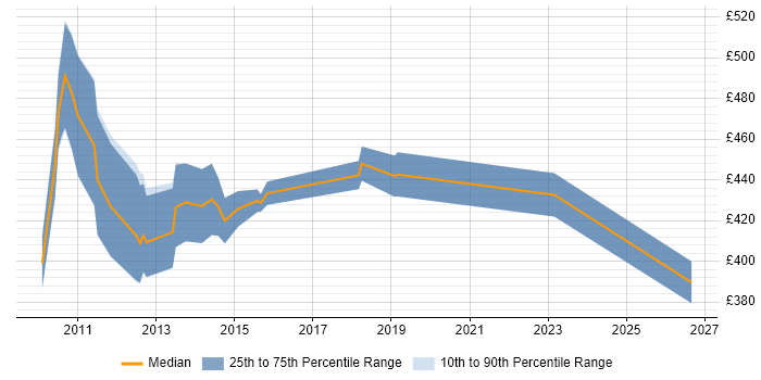 Contractor daily rate distribution trend for CMS Business Analyst job vacancies in the City of London