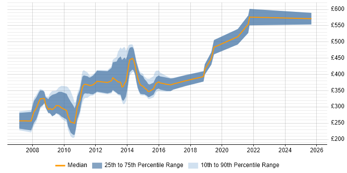 Contractor daily rate distribution trend for CMS Developer job vacancies in the City of London