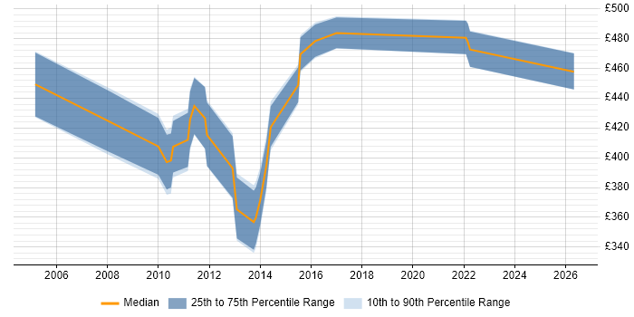 Contractor daily rate distribution trend for CMS Project Manager job vacancies in the City of London