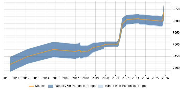 Contractor daily rate distribution trend for jobs in the City of London citing Co-Creation