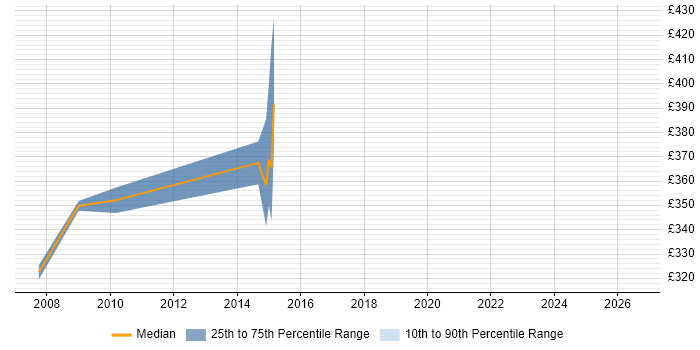 Contractor daily rate distribution trend for jobs in the City of London citing Co-Design