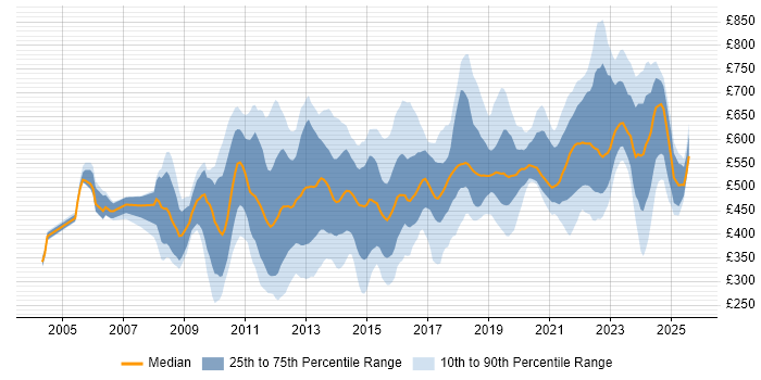 Contractor daily rate distribution trend for jobs in the City of London citing Coaching