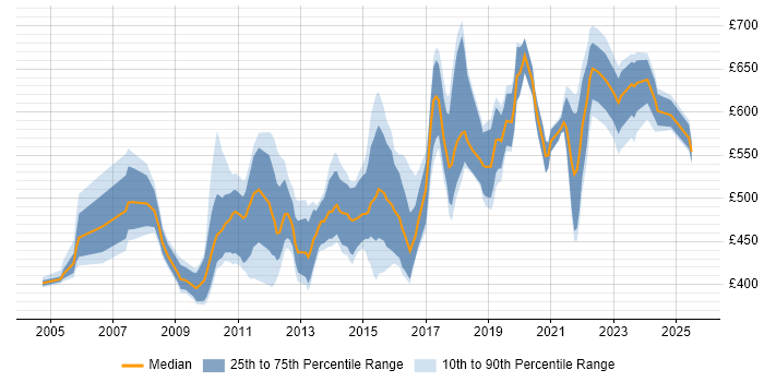 Contractor daily rate distribution trend for jobs in the City of London citing COBIT