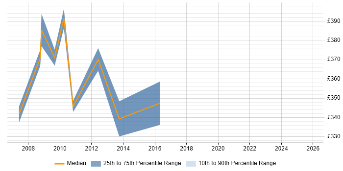 Contractor daily rate distribution trend for COBOL Programmer job vacancies in the City of London