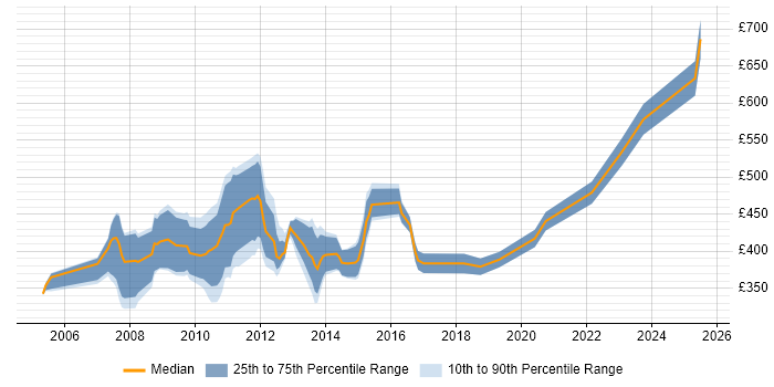 Contractor daily rate distribution trend for jobs in the City of London citing COBOL