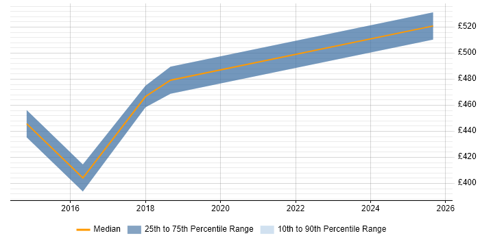 Contractor daily rate distribution trend for jobs in the City of London citing CocoaPods Contractor daily rate distribution trend for jobs in the City of London citing CocoaPods