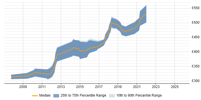 Contractor daily rate distribution trend for jobs in the City of London citing Cognitive Psychology