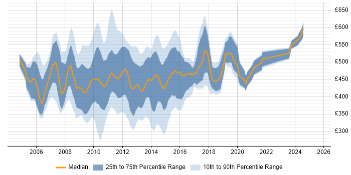 Contractor daily rate distribution trend for jobs in the City of London citing Cognos