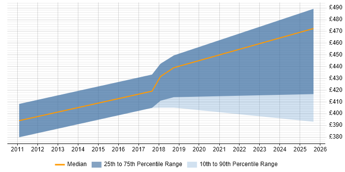 Contractor daily rate distribution trend for jobs in the City of London citing Cohort Analysis