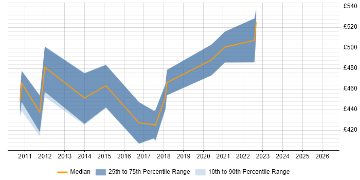 Contractor daily rate distribution trend for Collaboration Engineer job vacancies in the City of London