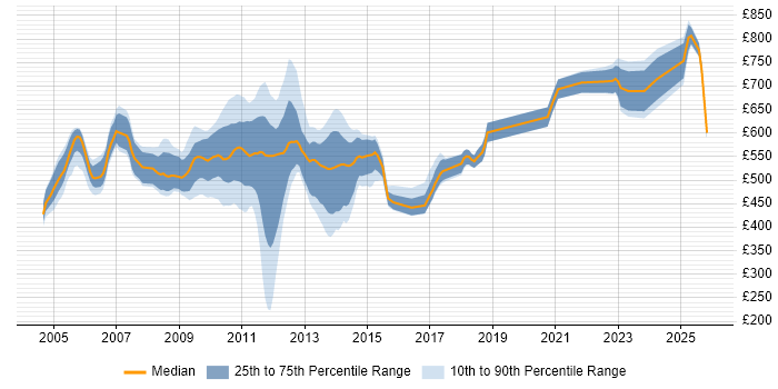 Contractor daily rate distribution trend for jobs in the City of London citing Collateral Management