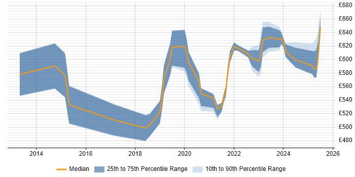 Contractor daily rate distribution trend for jobs in the City of London citing Collibra