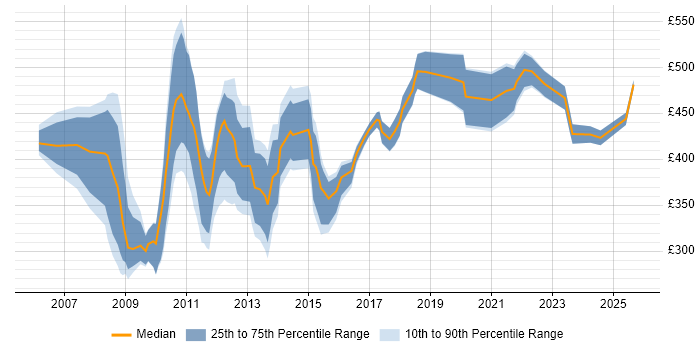 Contractor daily rate distribution trend for Communications Manager job vacancies in the City of London