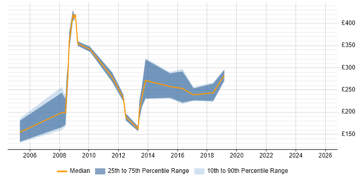 Contractor daily rate distribution trend for Communications Officer job vacancies in the City of London