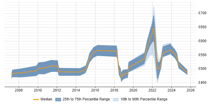 Contractor daily rate distribution trend for jobs in the City of London citing Community of Practice