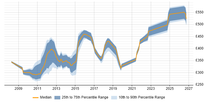 Contractor daily rate distribution trend for jobs in the City of London citing Commvault